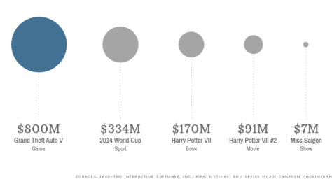 130919141357-gta-v-bubblechart-620xa