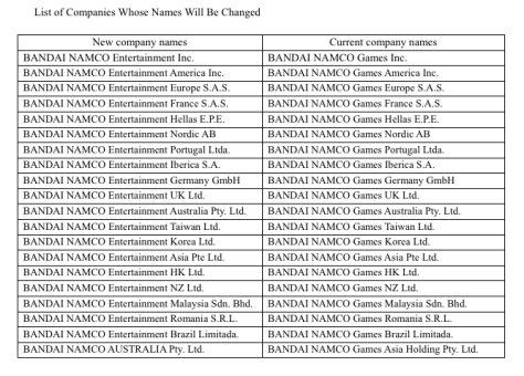 bandai namco companies changing name